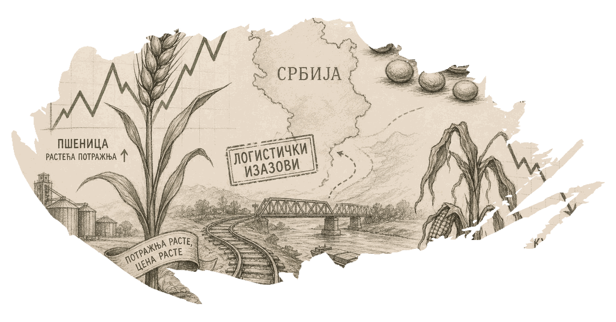 Сербия сталкивается с изменением цен на сельское хозяйство из-за роста спроса на пшеницу и сою
