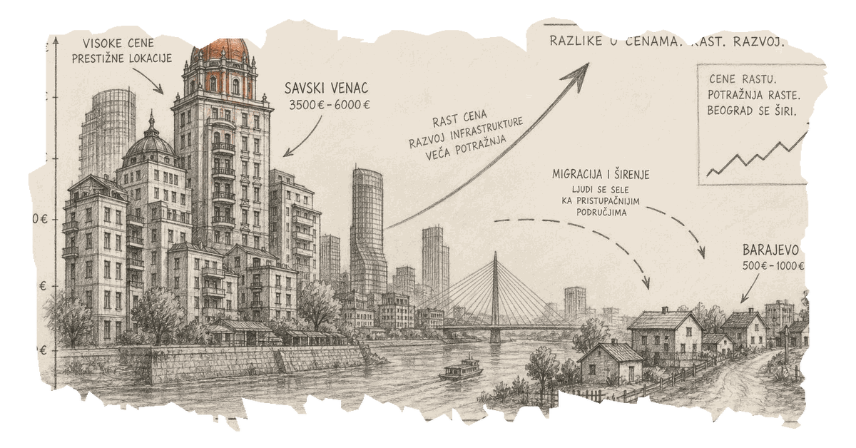 Цены на недвижимость в Белграде растут на фоне urban development и миграции